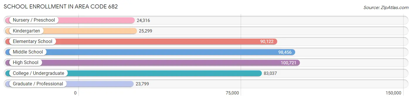 School Enrollment in Area Code 682