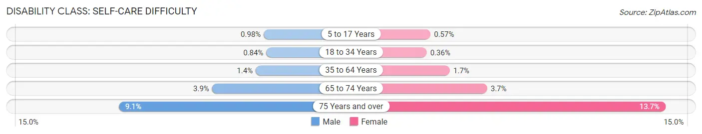 Disability in Area Code 682: <span>Self-Care Difficulty</span>