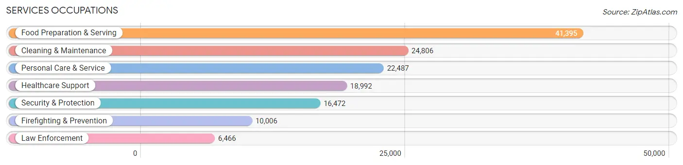 Services Occupations in Area Code 682