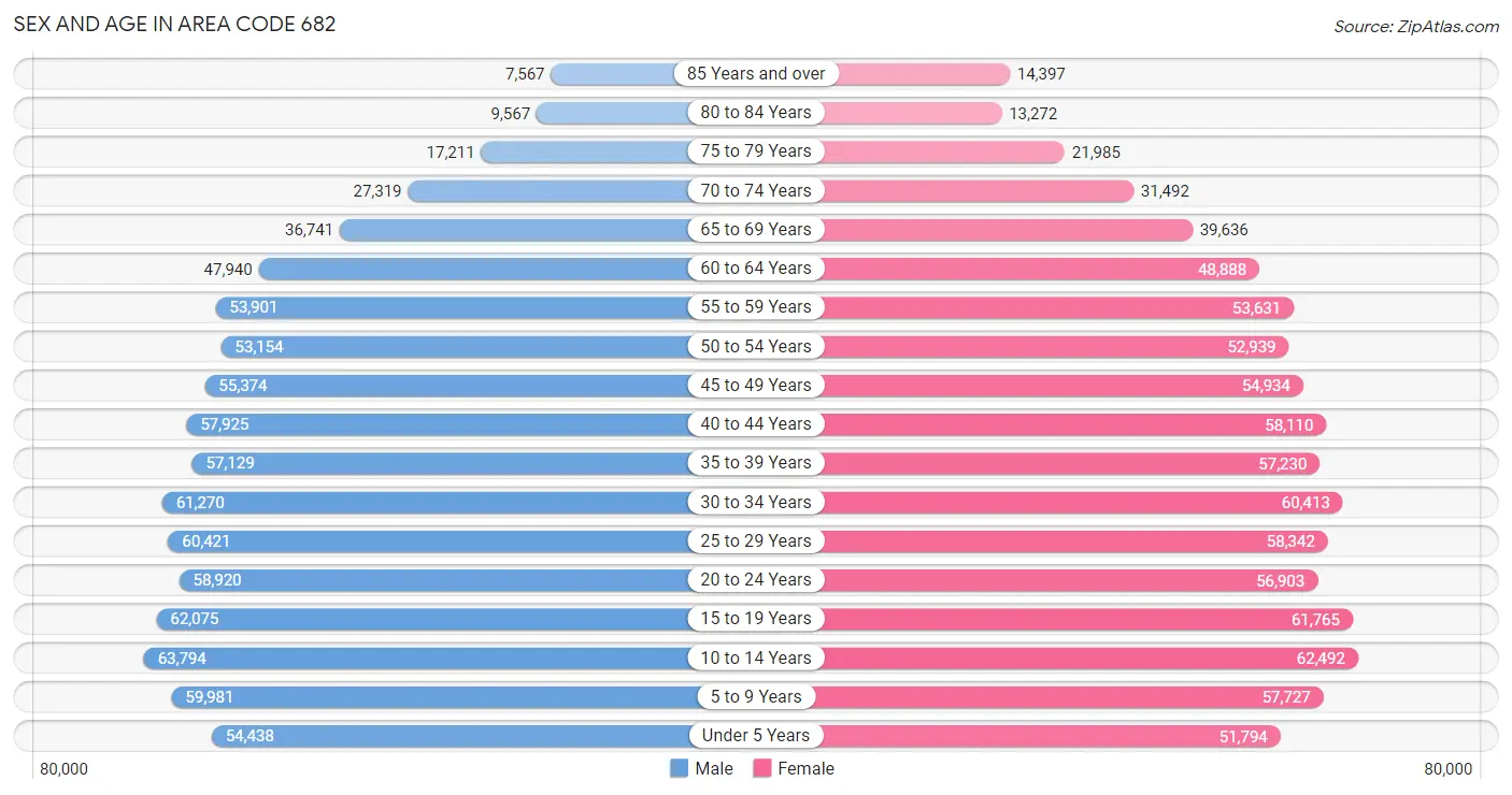 Sex and Age in Area Code 682
