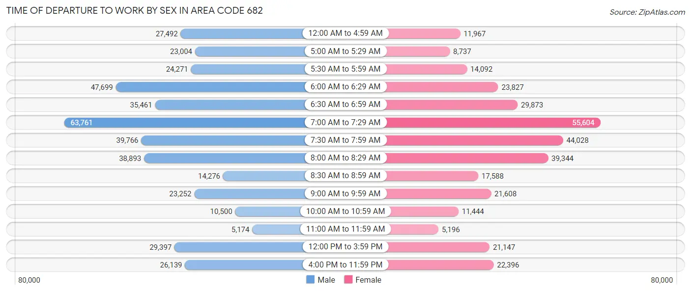 Time of Departure to Work by Sex in Area Code 682