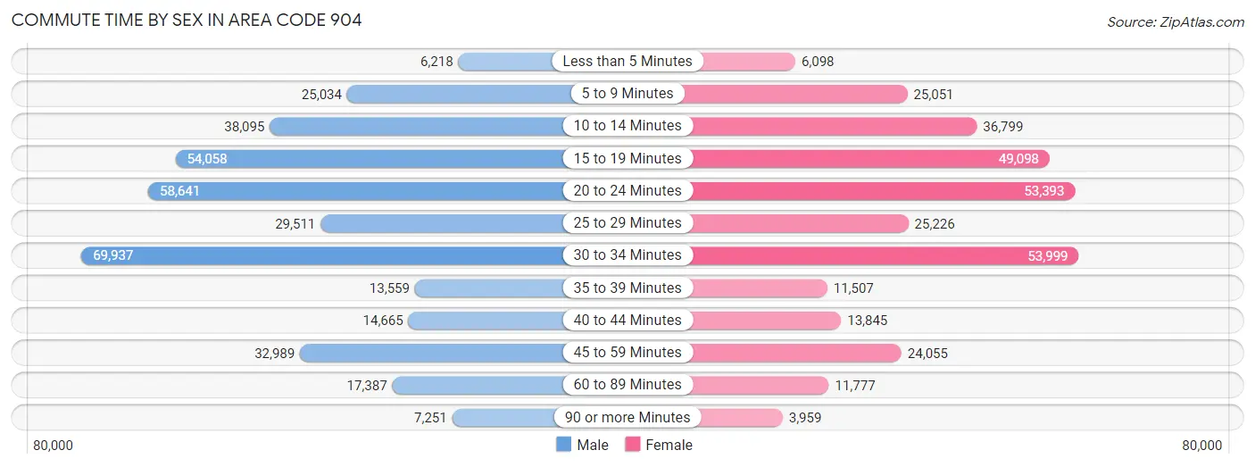 Commute Time by Sex in Area Code 904