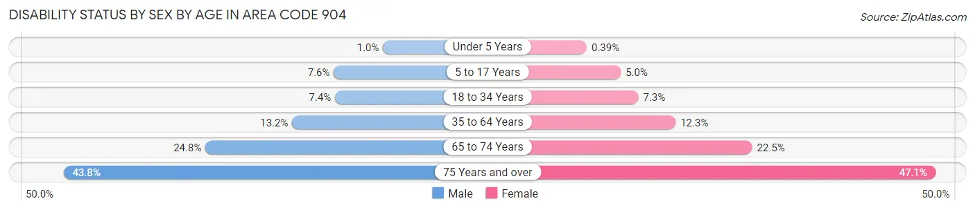 Disability Status by Sex by Age in Area Code 904