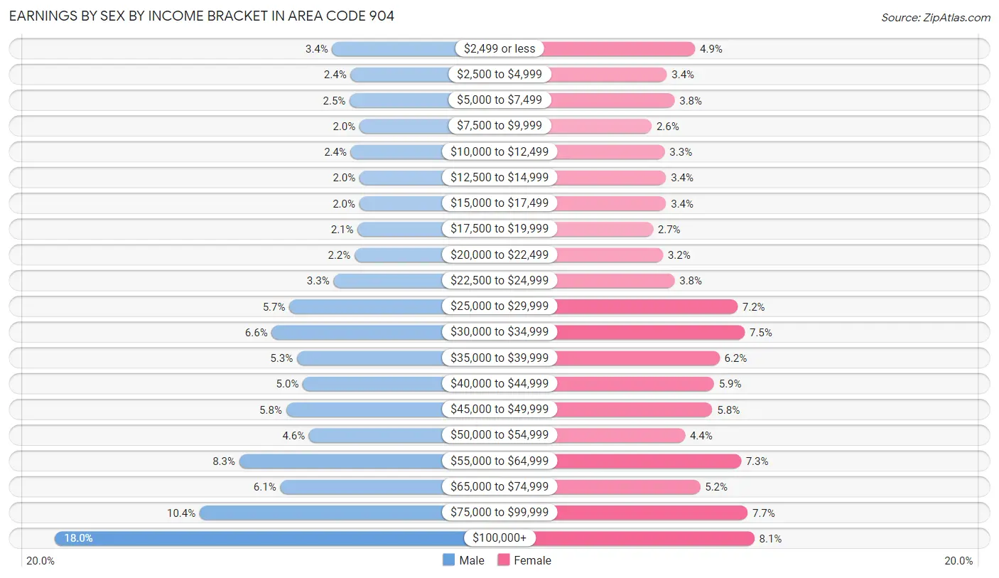 Earnings by Sex by Income Bracket in Area Code 904