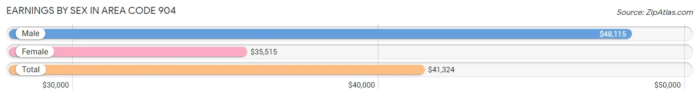 Earnings by Sex in Area Code 904