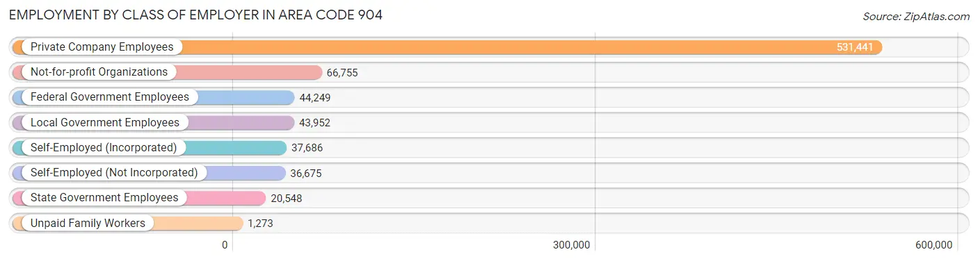 Employment by Class of Employer in Area Code 904