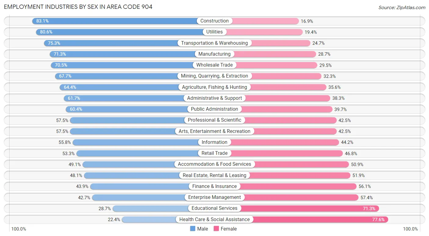 Employment Industries by Sex in Area Code 904