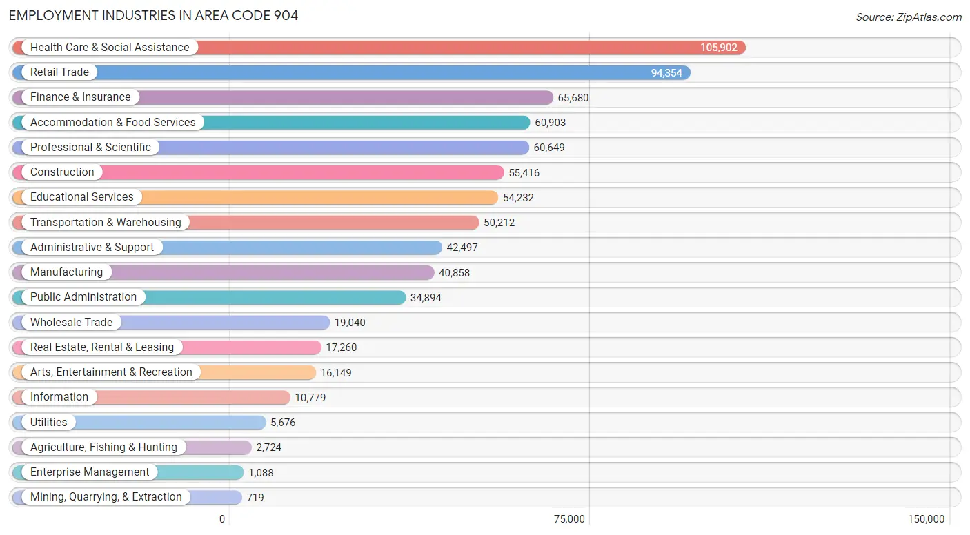 Employment Industries in Area Code 904