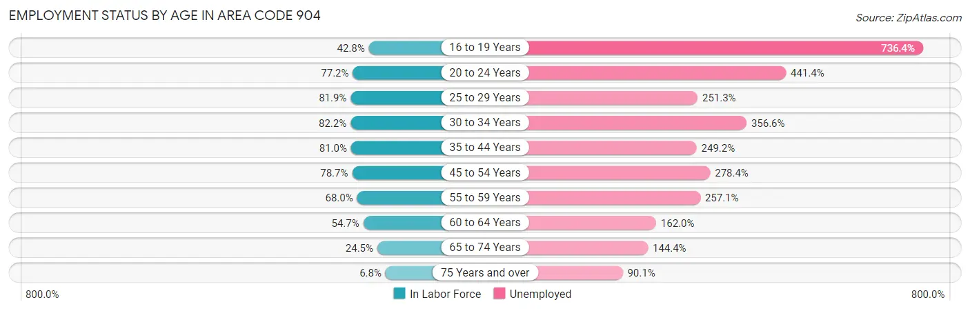 Employment Status by Age in Area Code 904