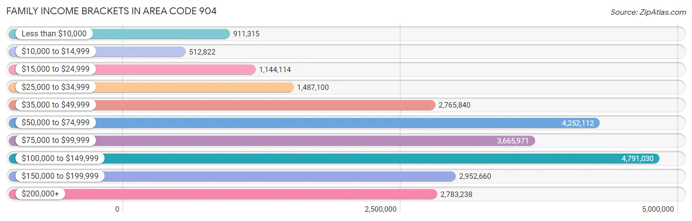 Family Income Brackets in Area Code 904