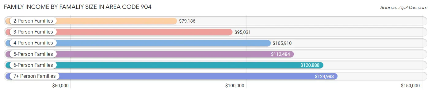 Family Income by Famaliy Size in Area Code 904