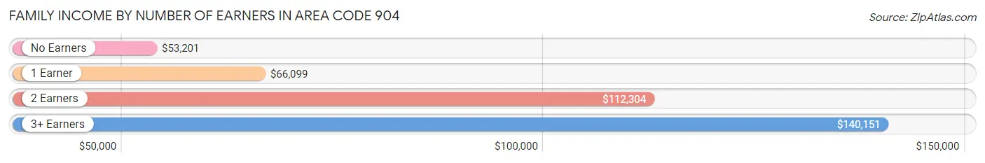 Family Income by Number of Earners in Area Code 904