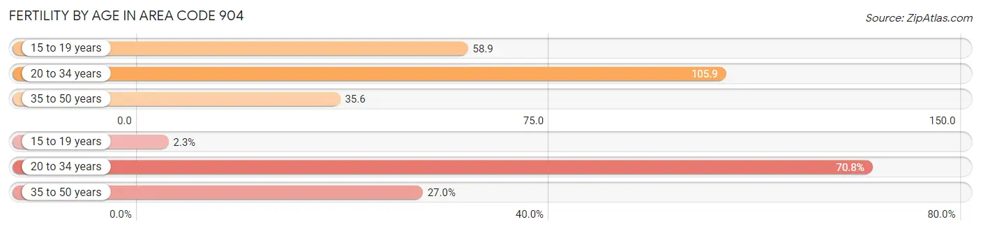 Female Fertility by Age in Area Code 904