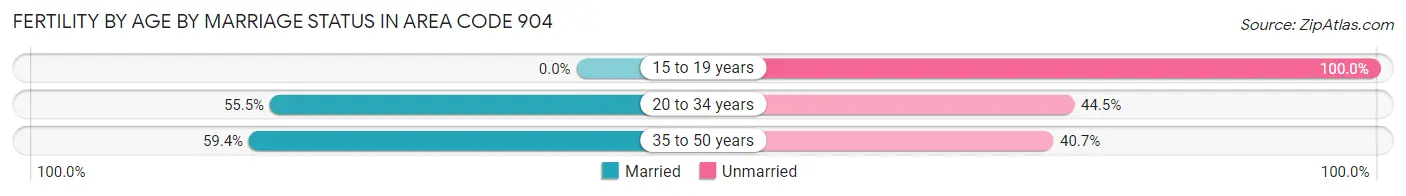 Female Fertility by Age by Marriage Status in Area Code 904