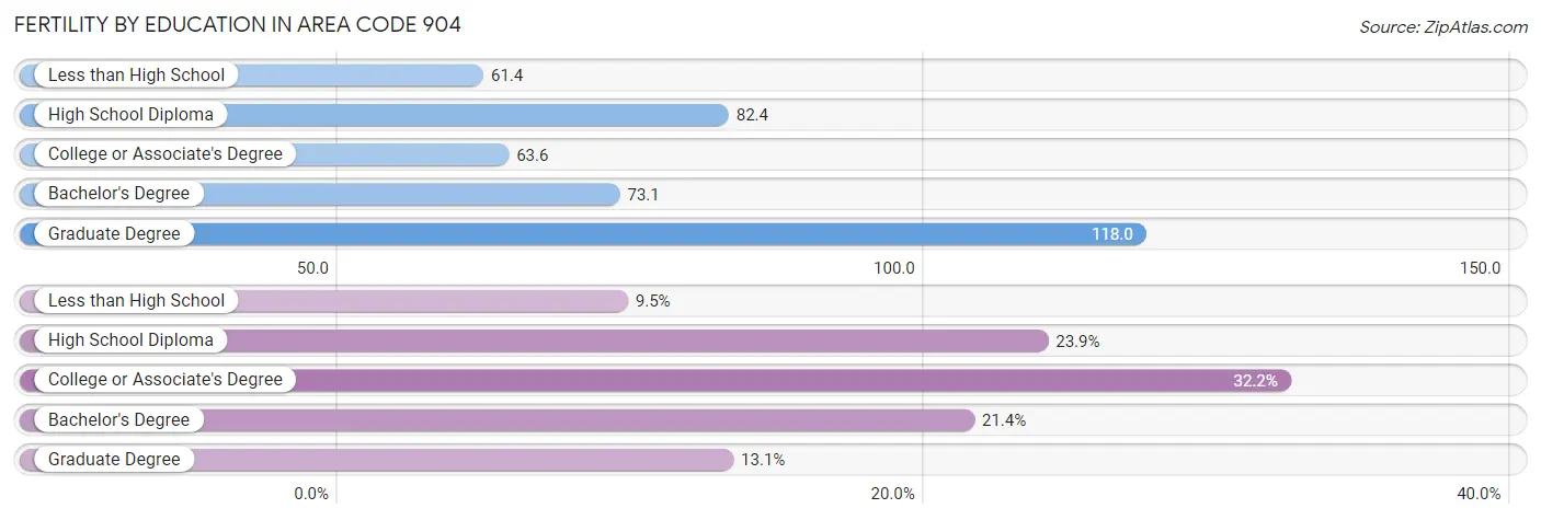 Female Fertility by Education Attainment in Area Code 904