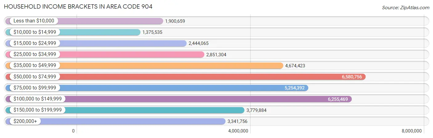 Household Income Brackets in Area Code 904