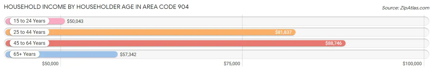 Household Income by Householder Age in Area Code 904