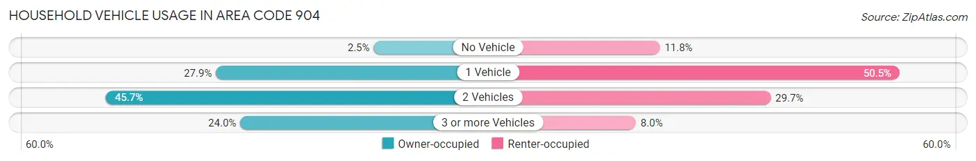 Household Vehicle Usage in Area Code 904