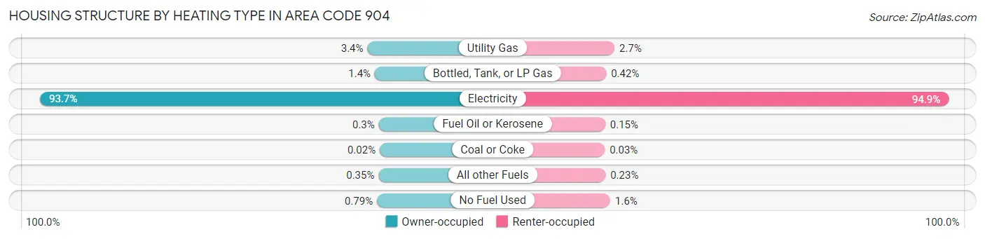 Housing Structure by Heating Type in Area Code 904