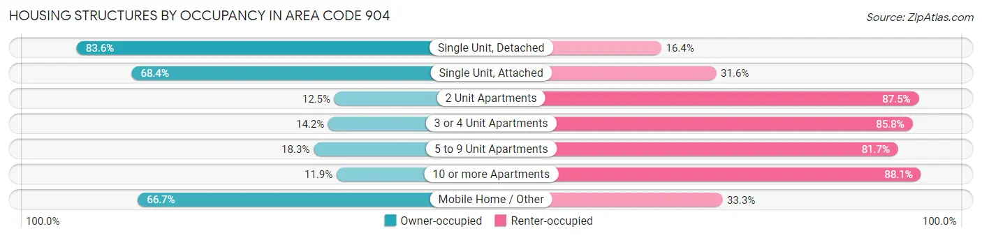 Housing Structures by Occupancy in Area Code 904