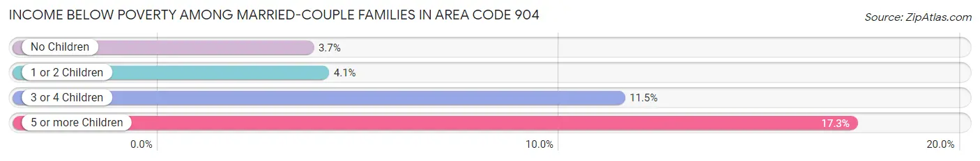 Income Below Poverty Among Married-Couple Families in Area Code 904