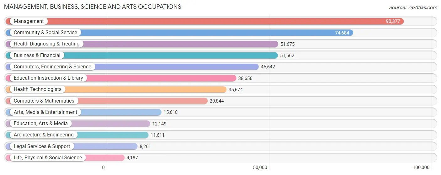 Management, Business, Science and Arts Occupations in Area Code 904