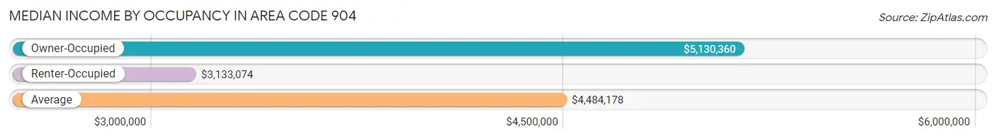 Median Income by Occupancy in Area Code 904