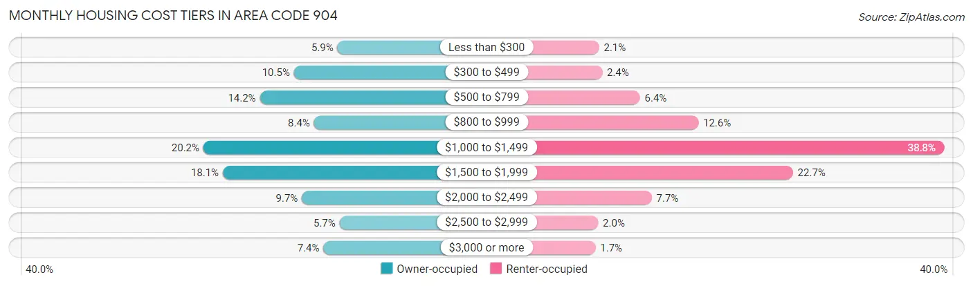 Monthly Housing Cost Tiers in Area Code 904