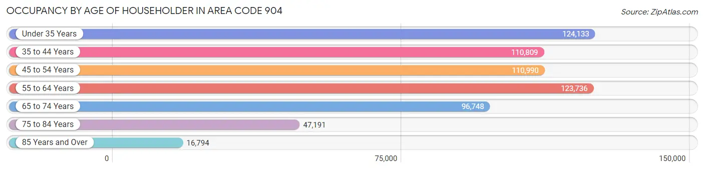 Occupancy by Age of Householder in Area Code 904