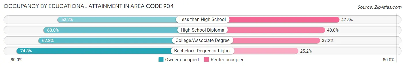 Occupancy by Educational Attainment in Area Code 904