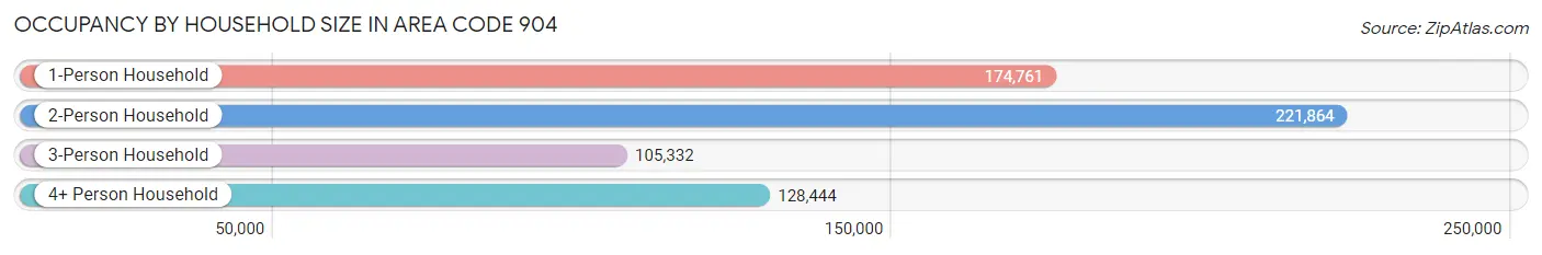 Occupancy by Household Size in Area Code 904