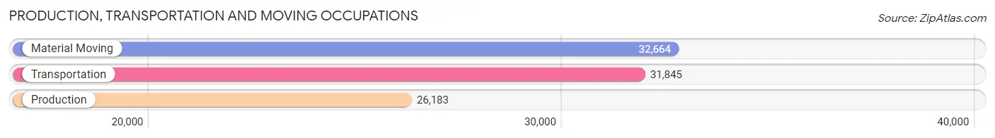 Production, Transportation and Moving Occupations in Area Code 904