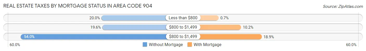 Real Estate Taxes by Mortgage Status in Area Code 904