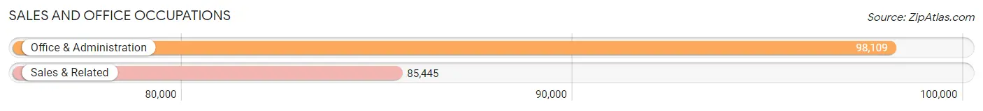 Sales and Office Occupations in Area Code 904