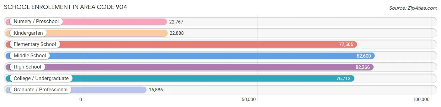 School Enrollment in Area Code 904