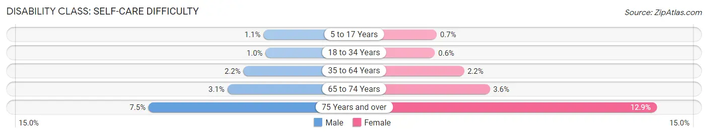 Disability in Area Code 904: <span>Self-Care Difficulty</span>