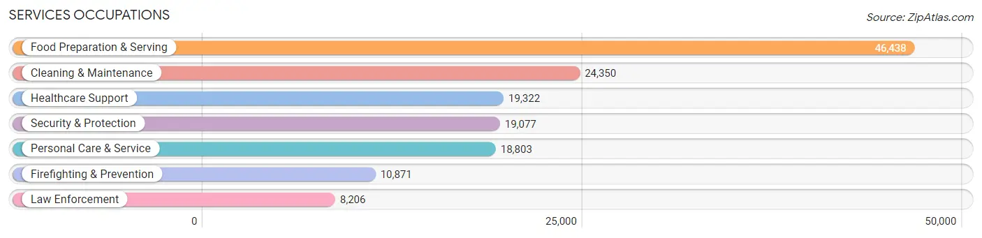 Services Occupations in Area Code 904