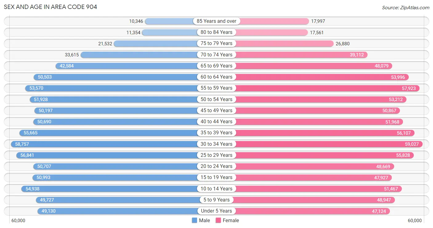 Sex and Age in Area Code 904