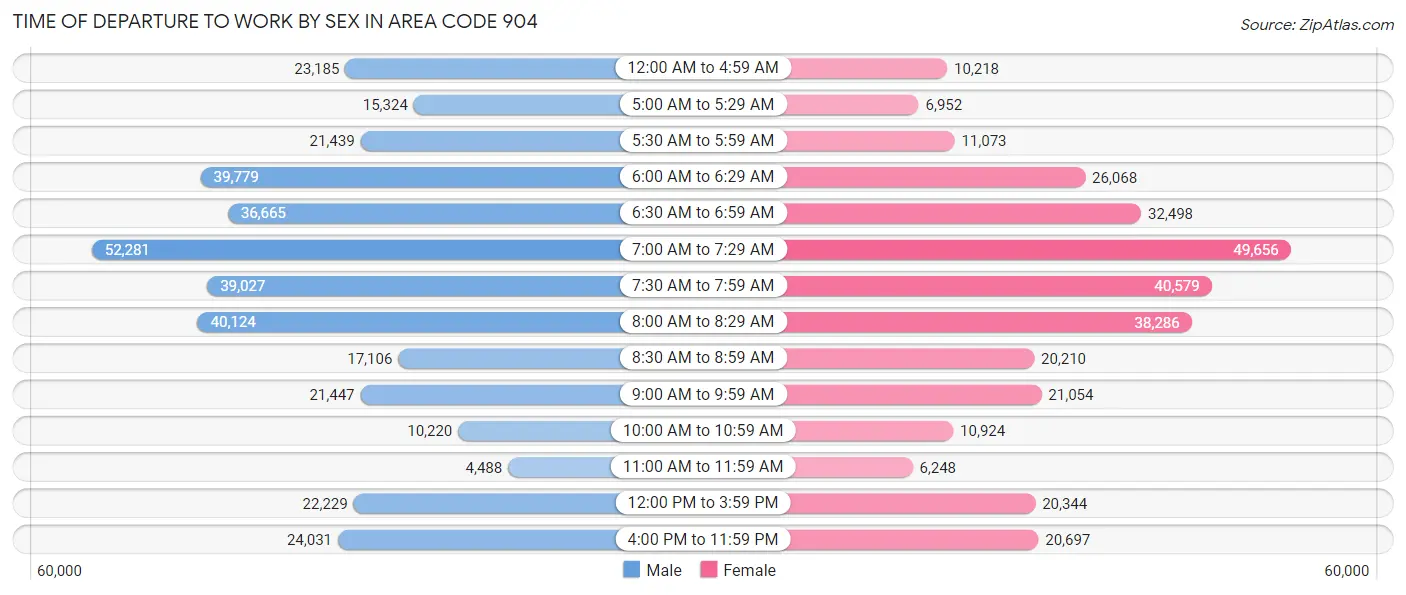 Time of Departure to Work by Sex in Area Code 904