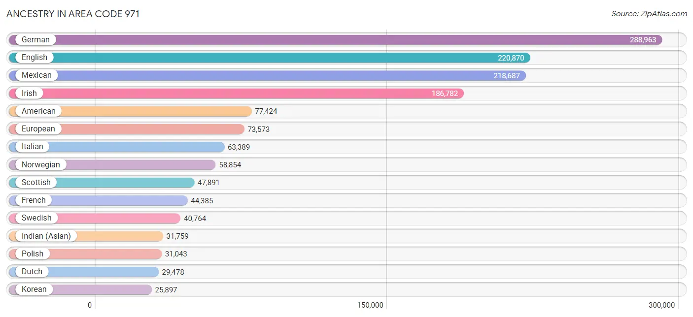 Ancestry in Area Code 971