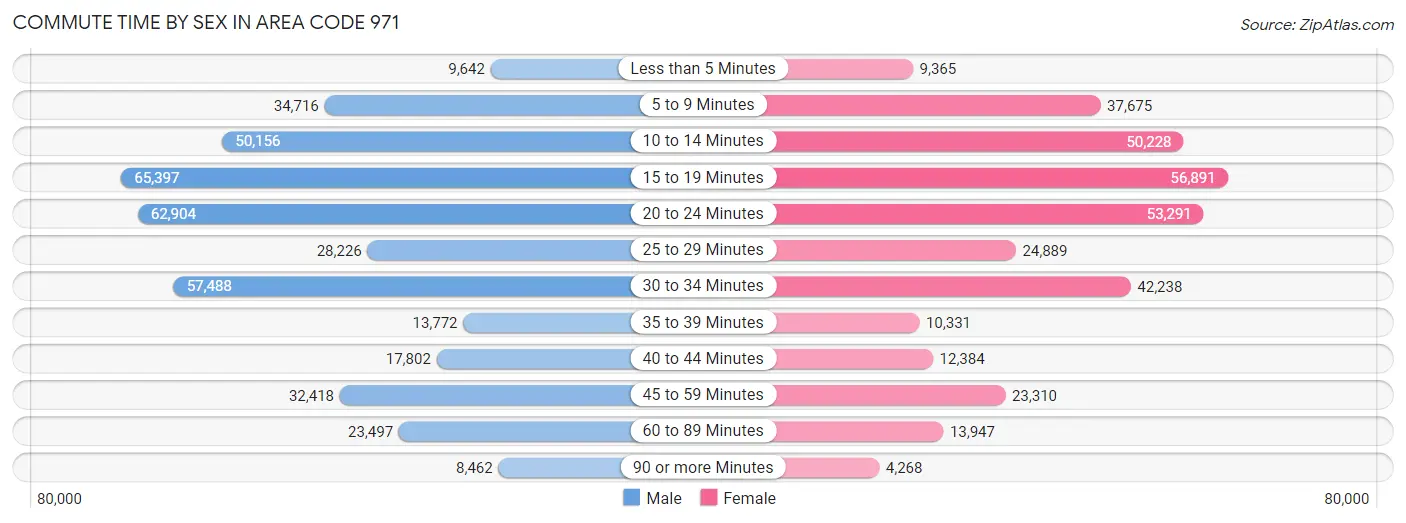 Commute Time by Sex in Area Code 971