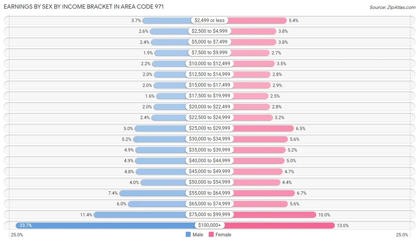 Earnings by Sex by Income Bracket in Area Code 971