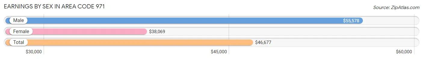 Earnings by Sex in Area Code 971