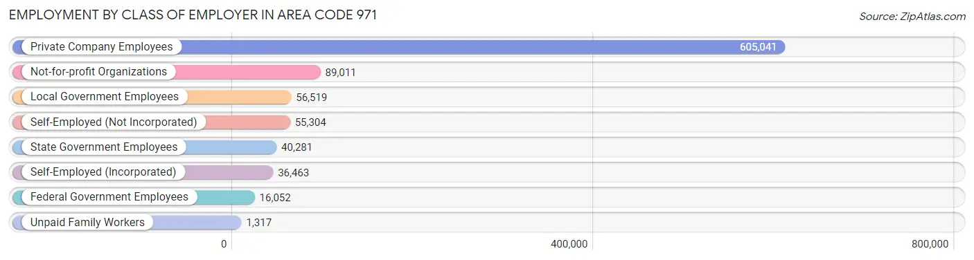 Employment by Class of Employer in Area Code 971