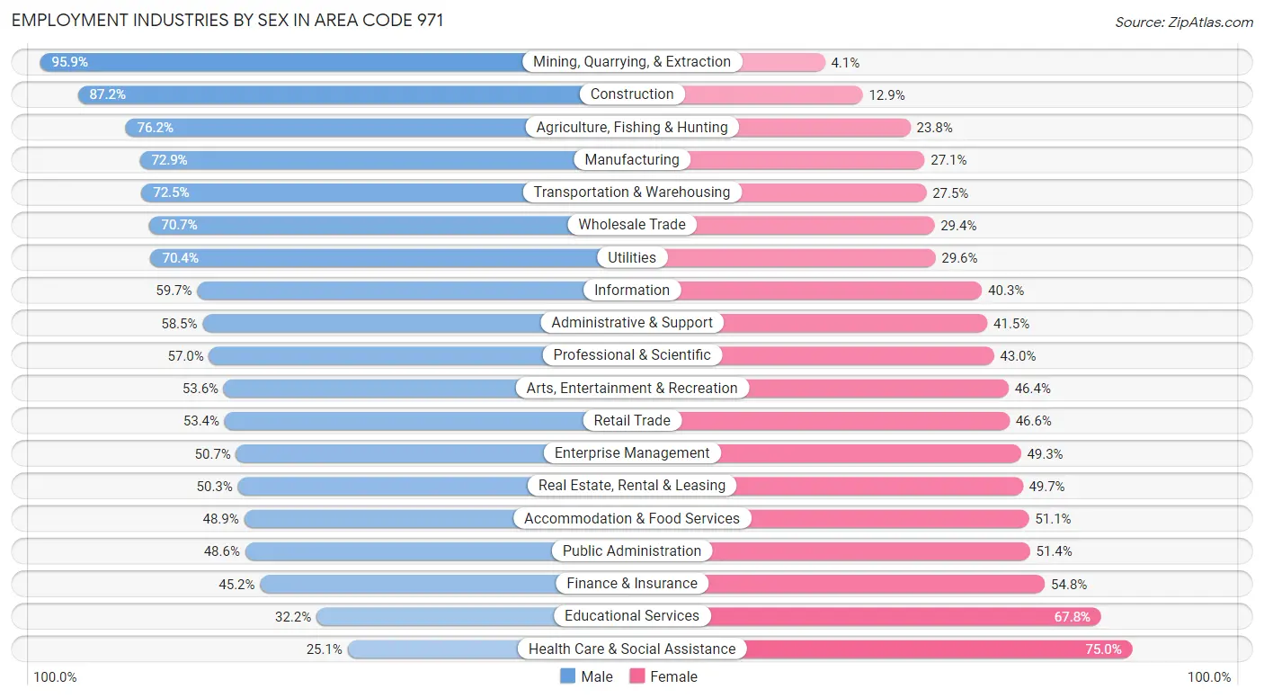 Employment Industries by Sex in Area Code 971