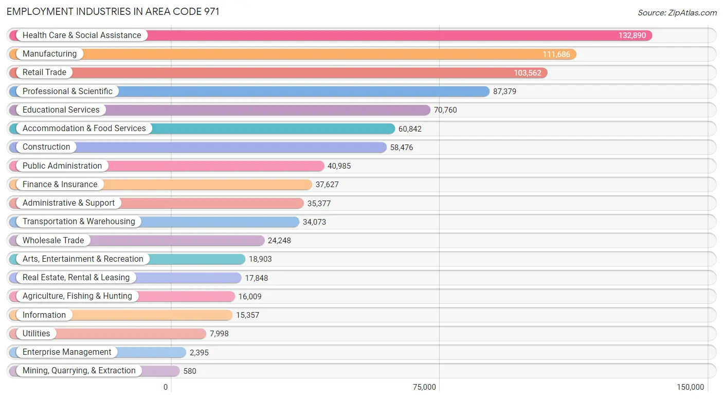 Employment Industries in Area Code 971