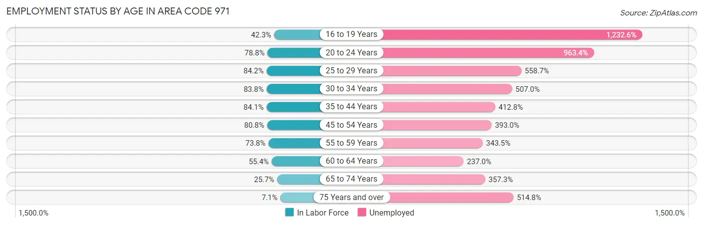 Employment Status by Age in Area Code 971