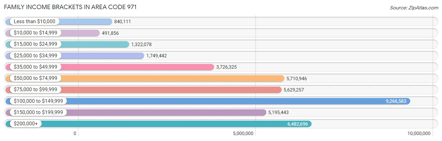 Family Income Brackets in Area Code 971