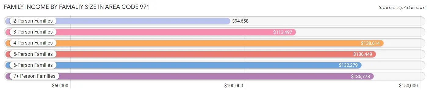 Family Income by Famaliy Size in Area Code 971