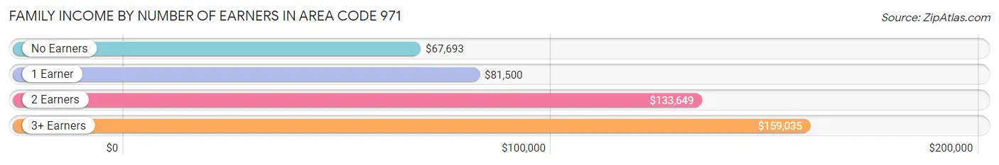 Family Income by Number of Earners in Area Code 971